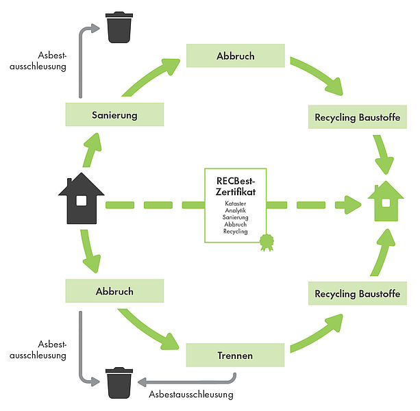 Forschungsprojekt RECBest: Kreislauf für Recycling bei Gebäudeabbrüchen und Sanierung