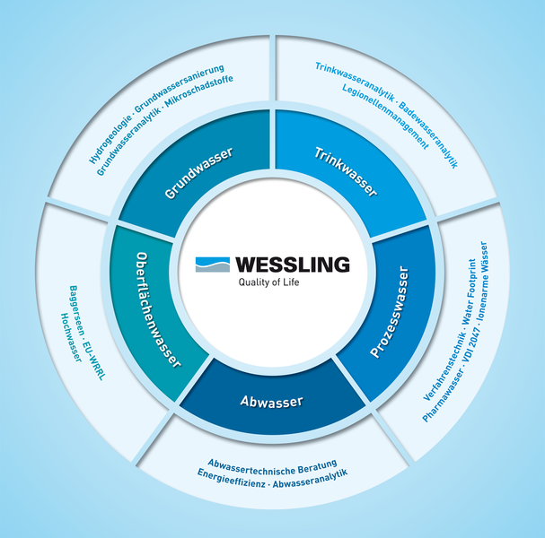 WESSLING bietet Beratung und Analytik rund um den gesamten Wasserkreislauf